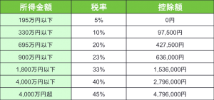 所得税率　速算表